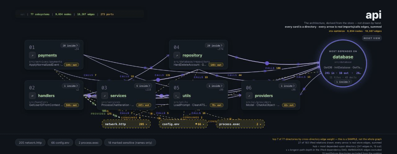 Flow — travelling dots on real call curves. The hub is the most depended-on directory; the plates around it are ports.