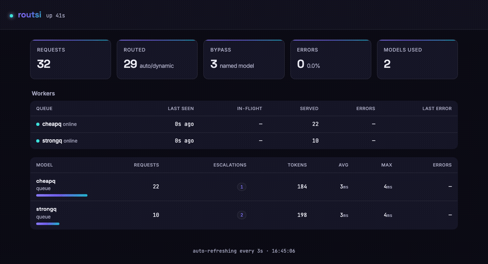 routsi live dashboard: request counts, routing split, per-model tokens and latency, and online workers, updating in real time