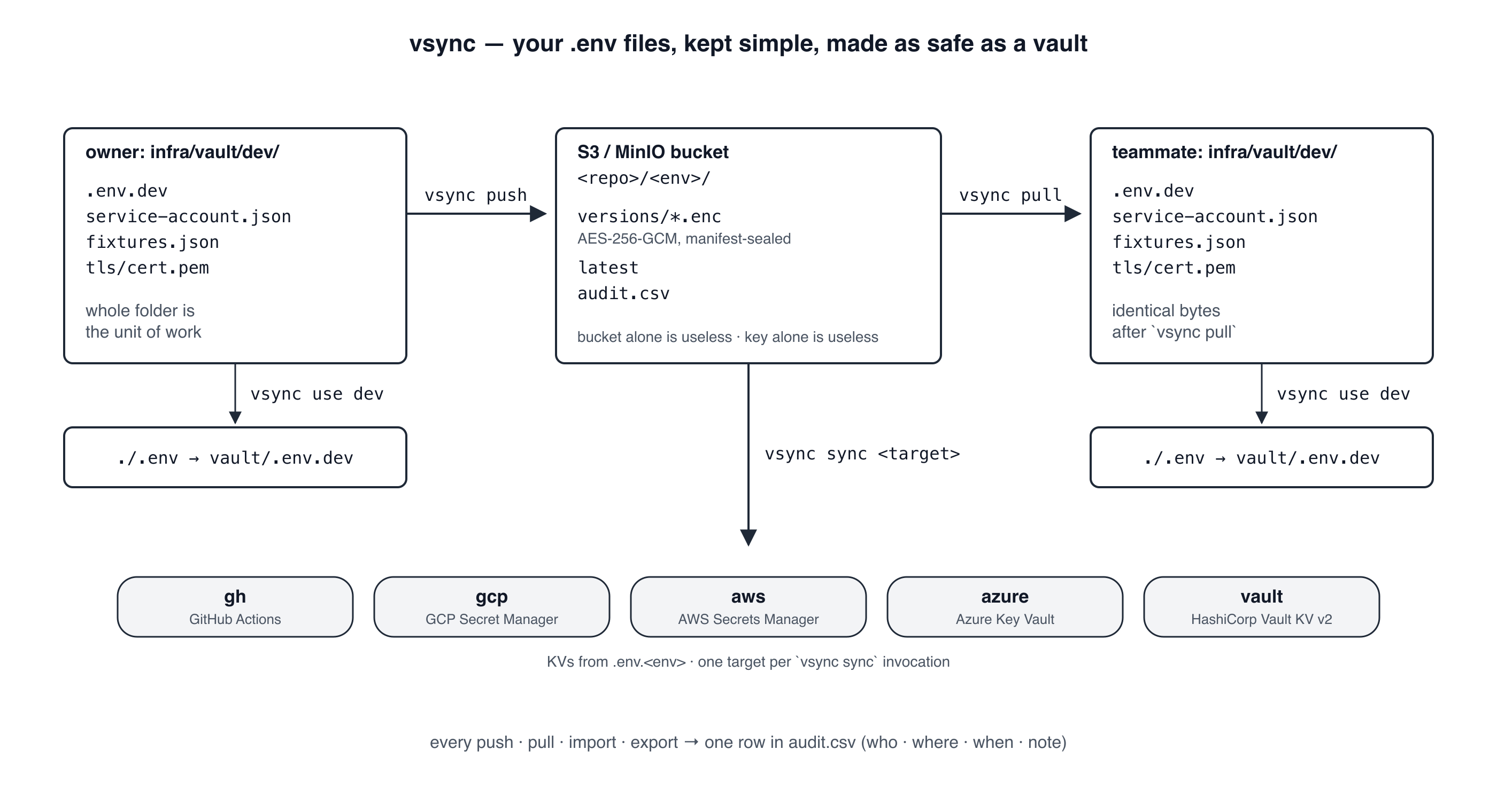How vsync flows — owner vault → push → S3/MinIO with audit.csv → pull → teammate vault, with  linking ./.env and  fanning out to gh / gcp / aws / azure / vault.